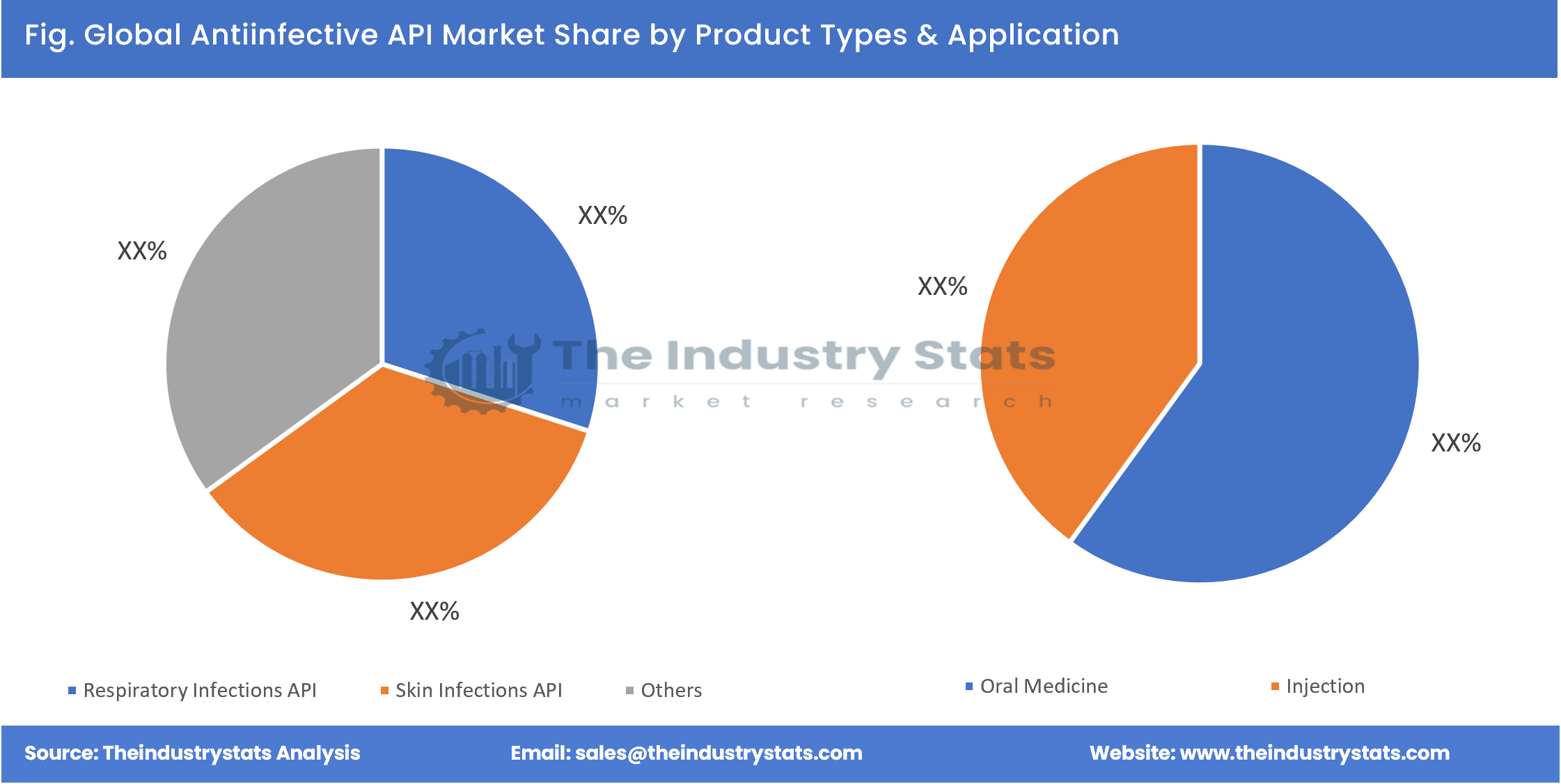 Antiinfective API Share by Product Types & Application